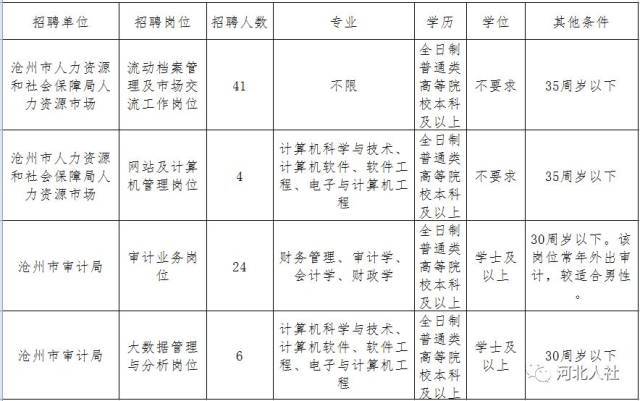 沧州市劳动和社会保障局最新招聘信息解读与概况